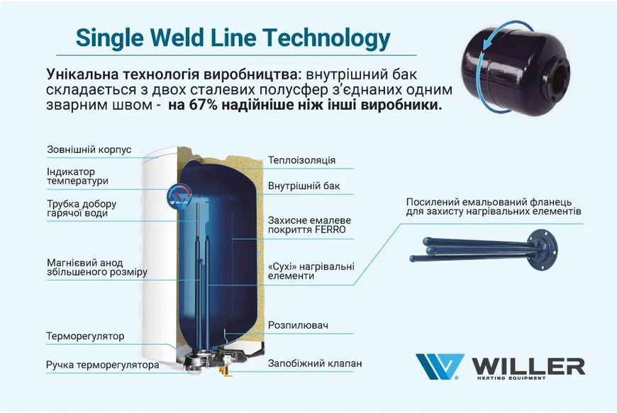 Willer EV30DR Optima 30 л електричний накопичувальний водонагрівач WIL-82196-D фото