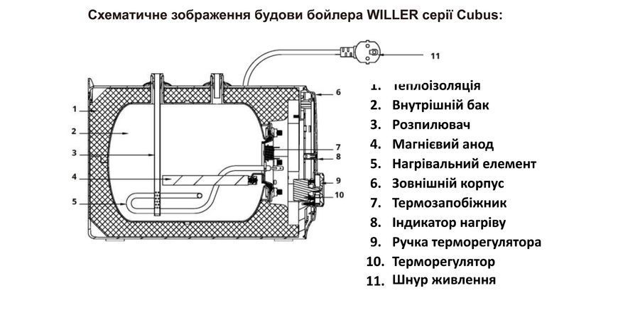 Willer PU10RF-Cubus 10 л електричний накопичувальний горизонтальний водонагрівач WIL-82109-W фото